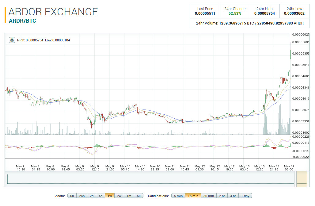 Ethereum Market Depth Chart