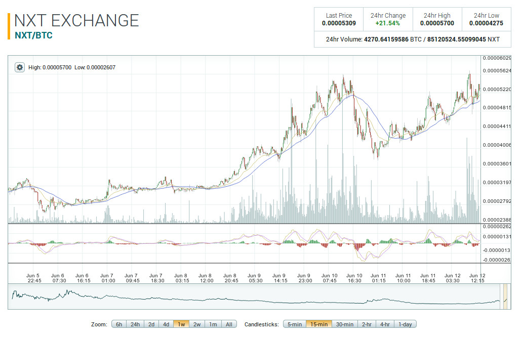 Nxt Usd Chart