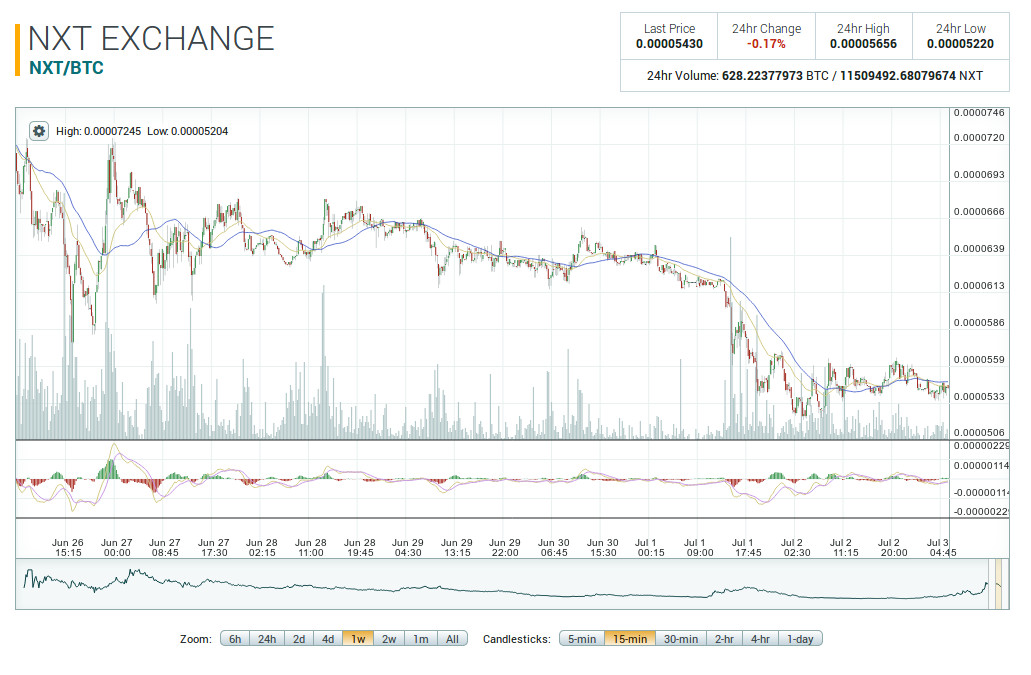 Nxt Cryptocurrency Chart