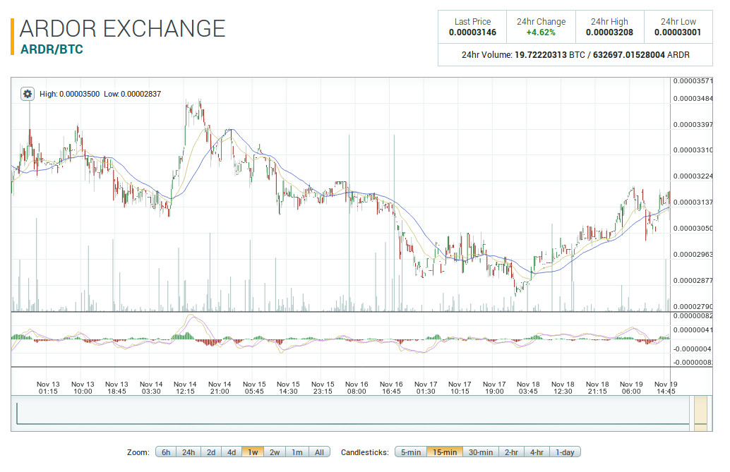 Nxt Cryptocurrency Chart