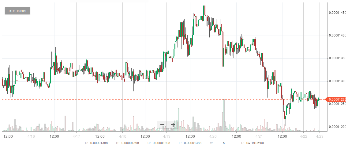 Spekuliantai bitcoin chart
